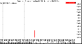 Milwaukee Weather Rain<br>per Minute<br>(Inches)<br>(24 Hours)