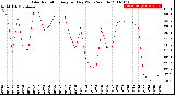 Milwaukee Weather Solar Radiation<br>Avg per Day W/m2/minute