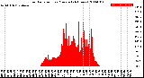 Milwaukee Weather Solar Radiation<br>per Minute<br>(24 Hours)