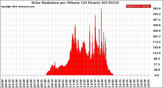 Milwaukee Weather Solar Radiation<br>per Minute<br>(24 Hours)