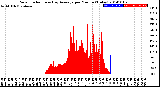 Milwaukee Weather Solar Radiation<br>& Day Average<br>per Minute<br>(Today)