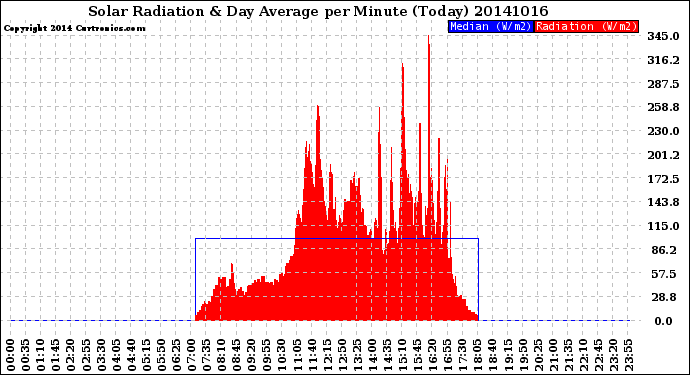 Milwaukee Weather Solar Radiation<br>& Day Average<br>per Minute<br>(Today)