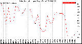 Milwaukee Weather Solar Radiation<br>per Day KW/m2