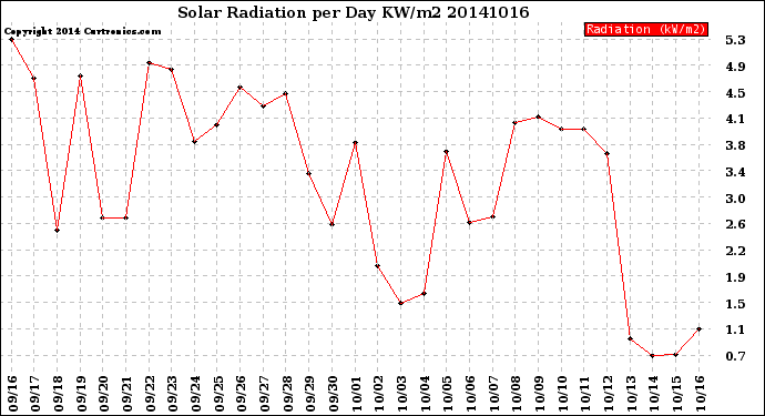 Milwaukee Weather Solar Radiation<br>per Day KW/m2