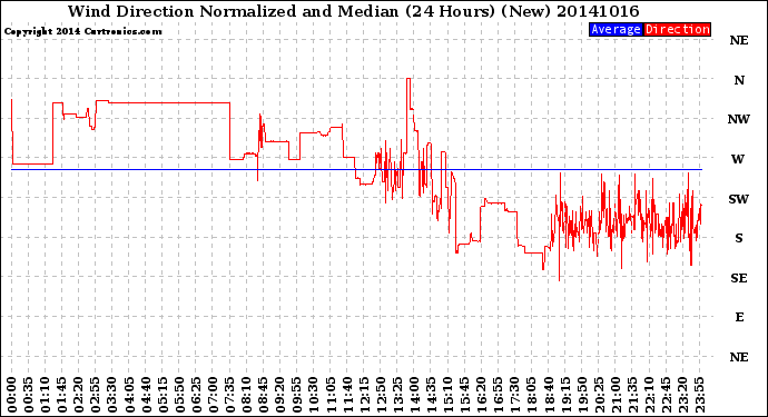 Milwaukee Weather Wind Direction<br>Normalized and Median<br>(24 Hours) (New)