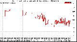 Milwaukee Weather Wind Direction<br>Normalized<br>(24 Hours) (New)