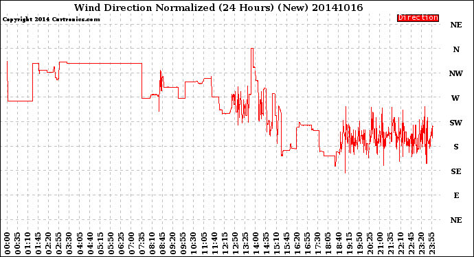 Milwaukee Weather Wind Direction<br>Normalized<br>(24 Hours) (New)