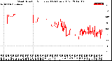 Milwaukee Weather Wind Direction<br>Normalized<br>(24 Hours) (Old)