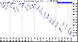 Milwaukee Weather Barometric Pressure<br>per Hour<br>(24 Hours)