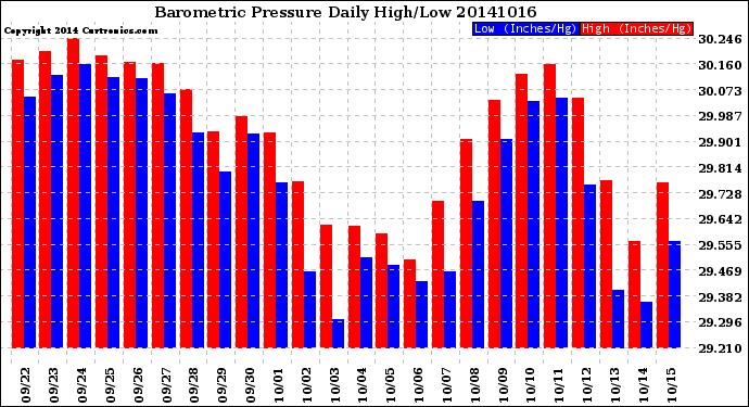 Milwaukee Weather Barometric Pressure<br>Daily High/Low