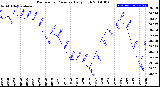 Milwaukee Weather Barometric Pressure<br>Daily High