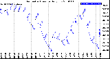 Milwaukee Weather Barometric Pressure<br>Daily Low