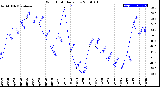 Milwaukee Weather Wind Chill<br>Daily Low