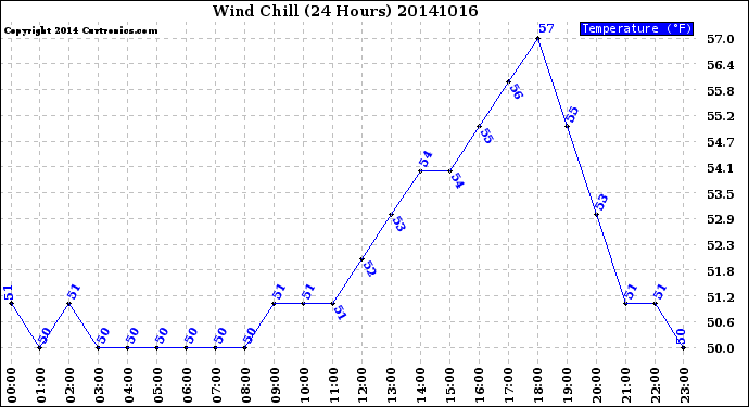 Milwaukee Weather Wind Chill<br>(24 Hours)