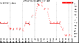 Milwaukee Weather Dew Point<br>(24 Hours)