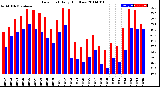 Milwaukee Weather Dew Point<br>Daily High/Low