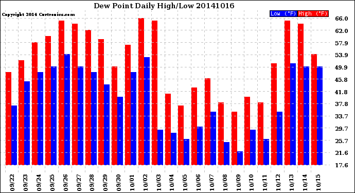 Milwaukee Weather Dew Point<br>Daily High/Low