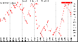 Milwaukee Weather Dew Point<br>Daily High