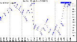 Milwaukee Weather Dew Point<br>Daily Low