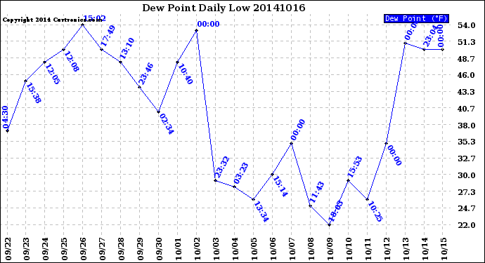 Milwaukee Weather Dew Point<br>Daily Low