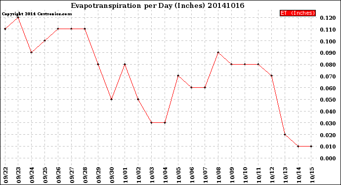 Milwaukee Weather Evapotranspiration<br>per Day (Inches)