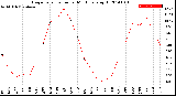 Milwaukee Weather Evapotranspiration<br>per Month (qts sq/ft)