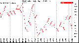 Milwaukee Weather Heat Index<br>Daily High