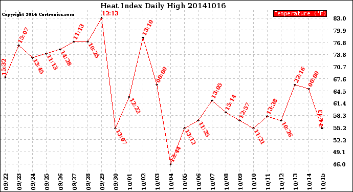 Milwaukee Weather Heat Index<br>Daily High