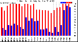 Milwaukee Weather Outdoor Humidity<br>Daily High/Low