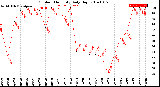 Milwaukee Weather Outdoor Humidity<br>Daily High