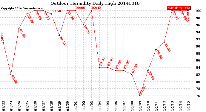 Milwaukee Weather Outdoor Humidity<br>Daily High