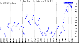 Milwaukee Weather Outdoor Humidity<br>Daily Low