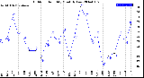 Milwaukee Weather Outdoor Humidity<br>Monthly Low