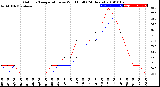 Milwaukee Weather Outdoor Temperature<br>vs Wind Chill<br>(24 Hours)