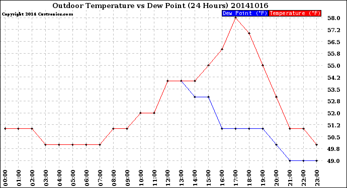 Milwaukee Weather Outdoor Temperature<br>vs Dew Point<br>(24 Hours)