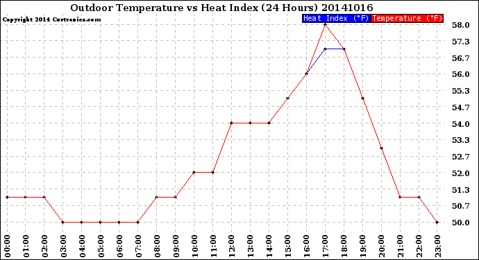 Milwaukee Weather Outdoor Temperature<br>vs Heat Index<br>(24 Hours)