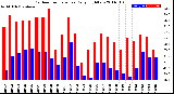 Milwaukee Weather Outdoor Temperature<br>Daily High/Low