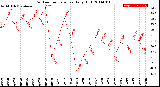 Milwaukee Weather Outdoor Temperature<br>Daily High