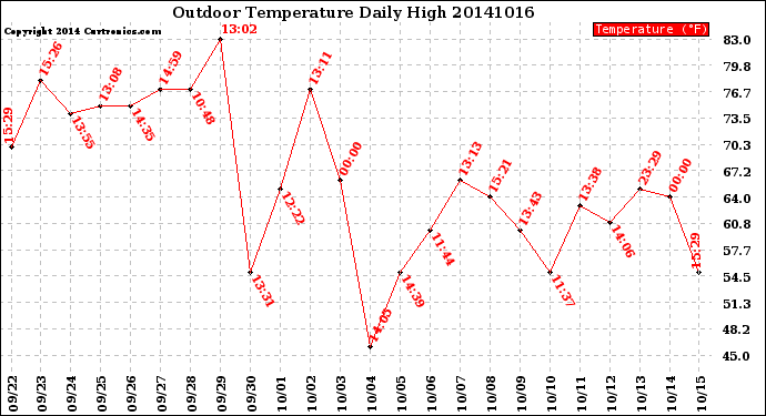 Milwaukee Weather Outdoor Temperature<br>Daily High