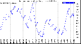 Milwaukee Weather Outdoor Temperature<br>Daily Low