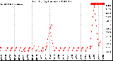 Milwaukee Weather Rain<br>By Day<br>(Inches)