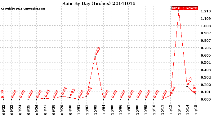 Milwaukee Weather Rain<br>By Day<br>(Inches)