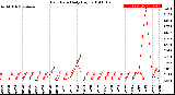 Milwaukee Weather Rain Rate<br>Daily High