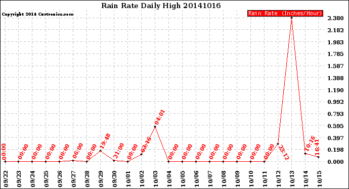 Milwaukee Weather Rain Rate<br>Daily High