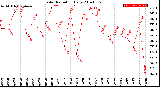 Milwaukee Weather Solar Radiation<br>Daily