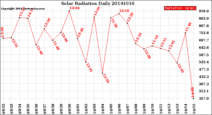 Milwaukee Weather Solar Radiation<br>Daily