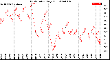 Milwaukee Weather THSW Index<br>Daily High