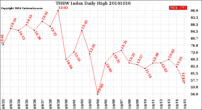 Milwaukee Weather THSW Index<br>Daily High
