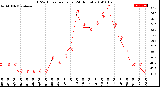 Milwaukee Weather THSW Index<br>per Hour<br>(24 Hours)