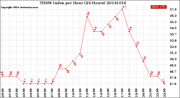 Milwaukee Weather THSW Index<br>per Hour<br>(24 Hours)